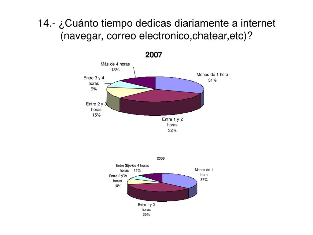 14.- ¿Cuánto tiempo dedicas diariamente a internet (navegar, correo electronico,chatear,etc)