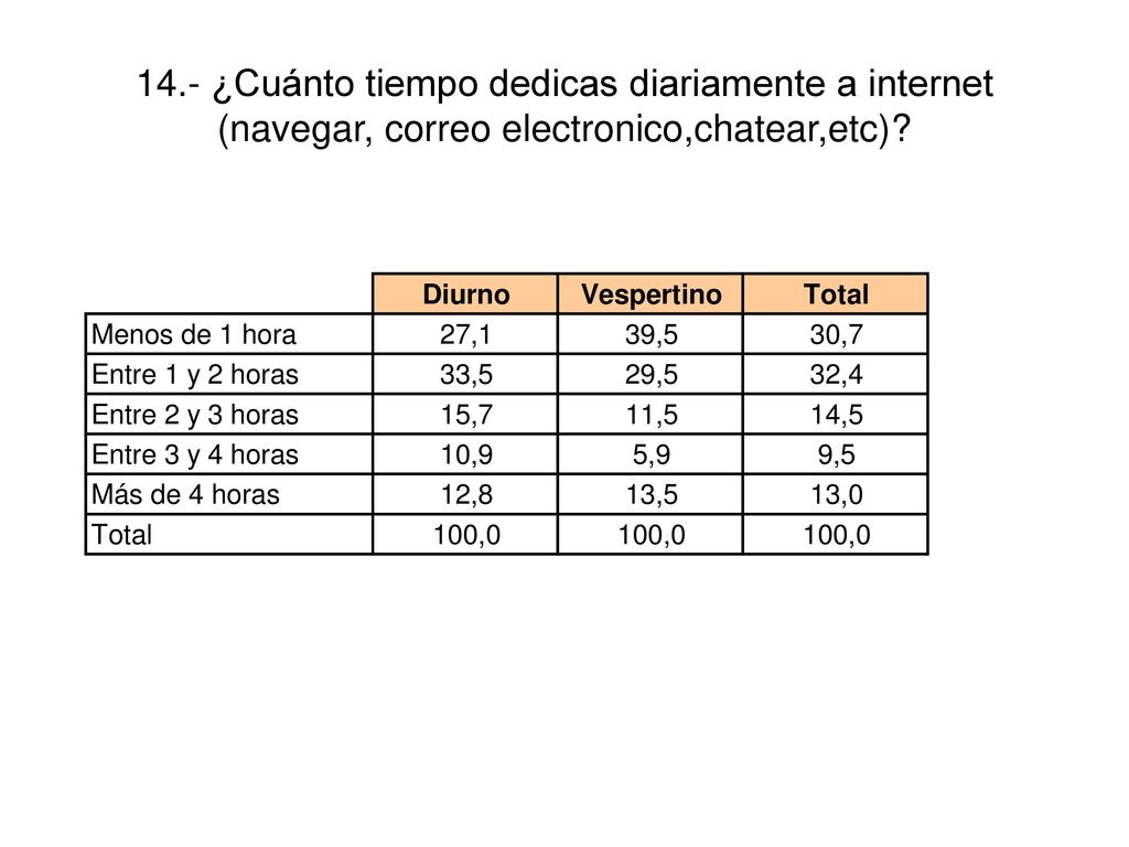14.- ¿Cuánto tiempo dedicas diariamente a internet (navegar, correo electronico,chatear,etc)