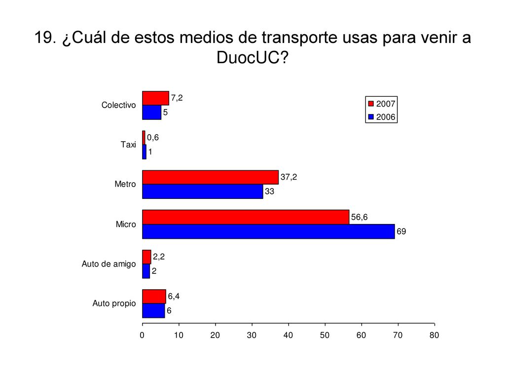 19. ¿Cuál de estos medios de transporte usas para venir a DuocUC