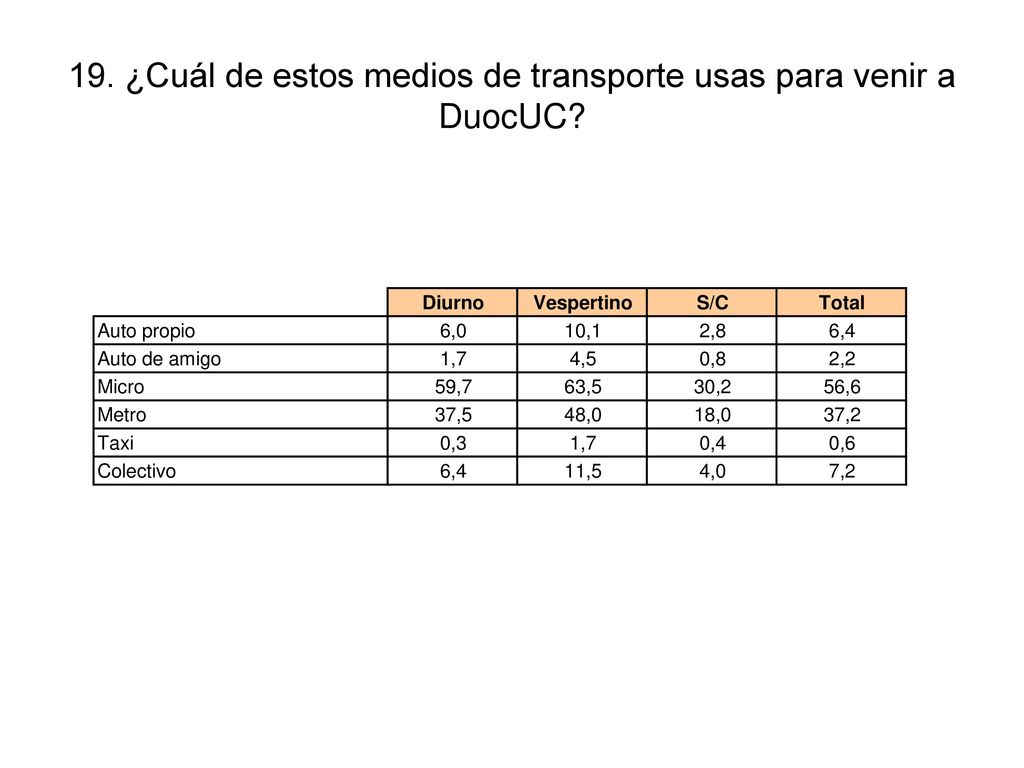 19. ¿Cuál de estos medios de transporte usas para venir a DuocUC