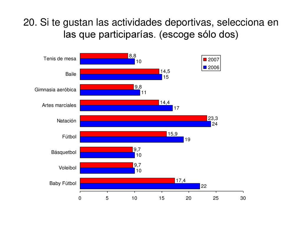 20. Si te gustan las actividades deportivas, selecciona en las que participarías. (escoge sólo dos)