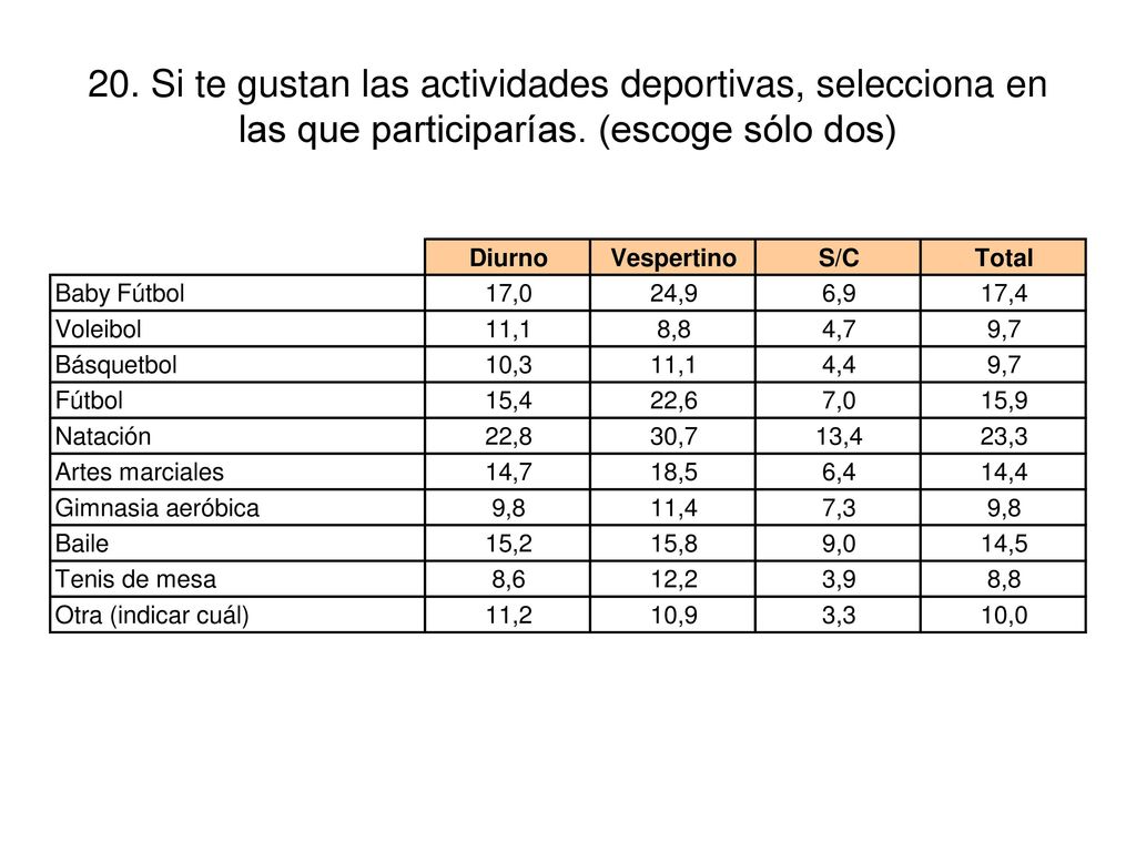20. Si te gustan las actividades deportivas, selecciona en las que participarías. (escoge sólo dos)