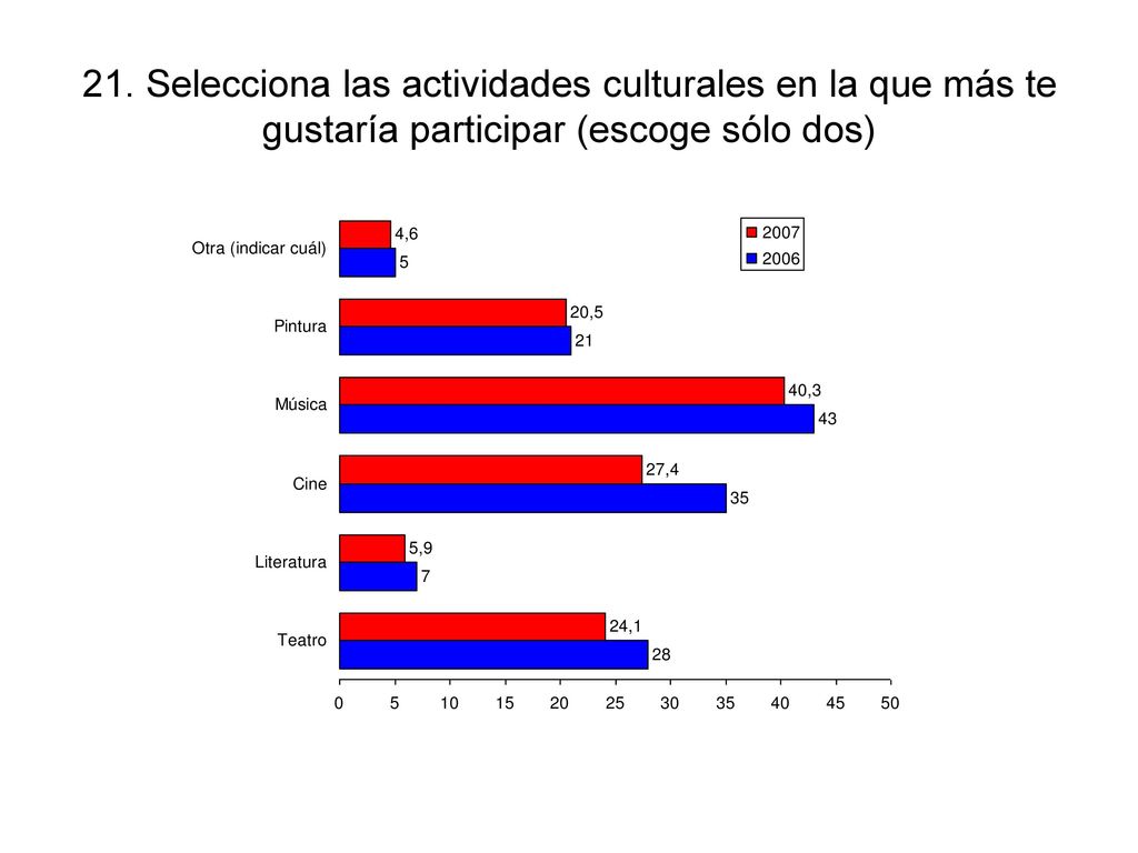 21. Selecciona las actividades culturales en la que más te gustaría participar (escoge sólo dos)