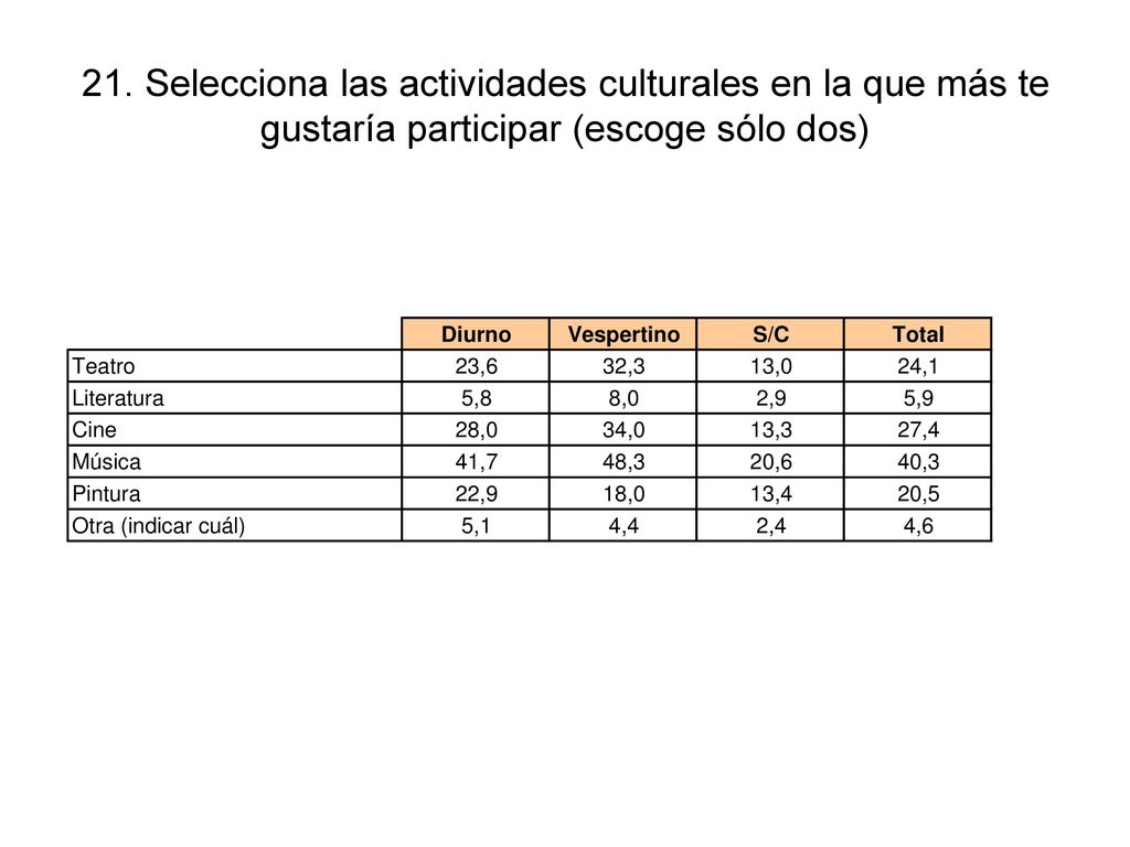 21. Selecciona las actividades culturales en la que más te gustaría participar (escoge sólo dos)