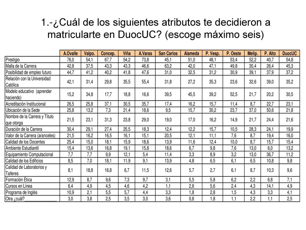 1.-¿Cuál de los siguientes atributos te decidieron a matricularte en DuocUC (escoge máximo seis)