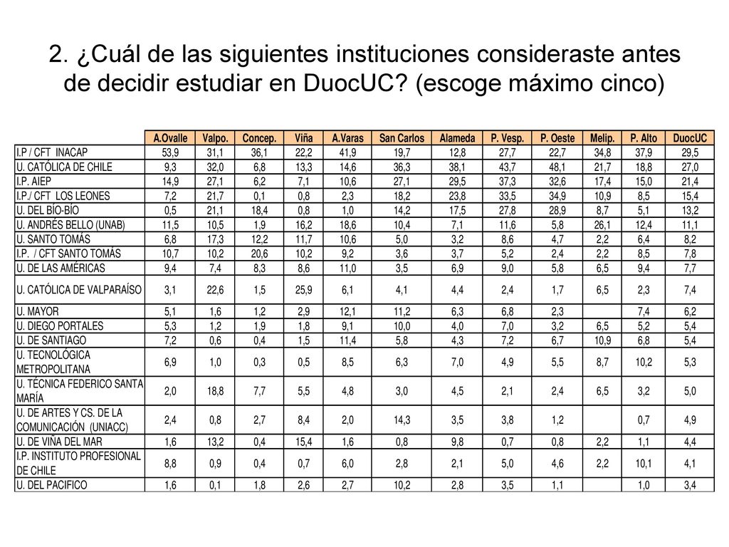 2. ¿Cuál de las siguientes instituciones consideraste antes de decidir estudiar en DuocUC.