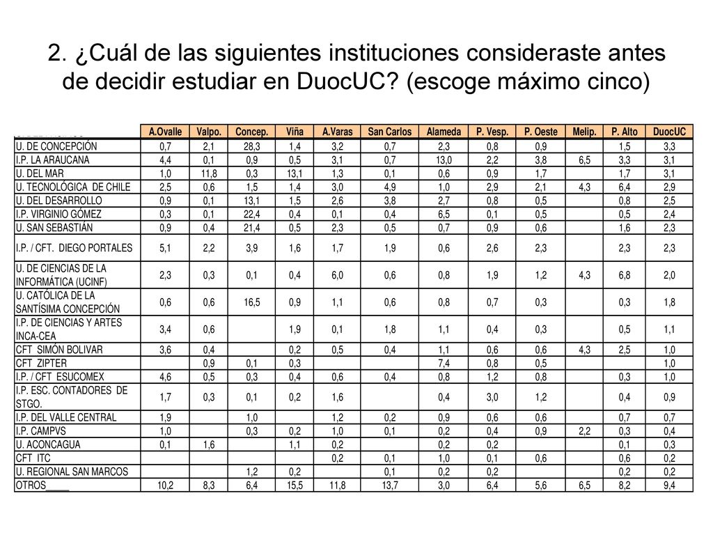 2. ¿Cuál de las siguientes instituciones consideraste antes de decidir estudiar en DuocUC.