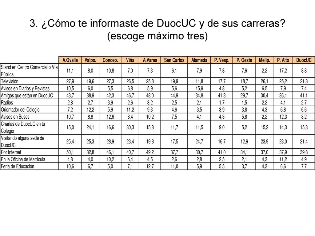 3. ¿Cómo te informaste de DuocUC y de sus carreras