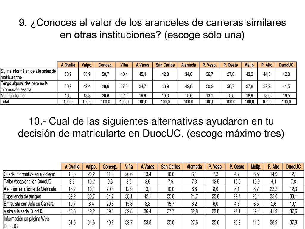9. ¿Conoces el valor de los aranceles de carreras similares en otras instituciones (escoge sólo una)