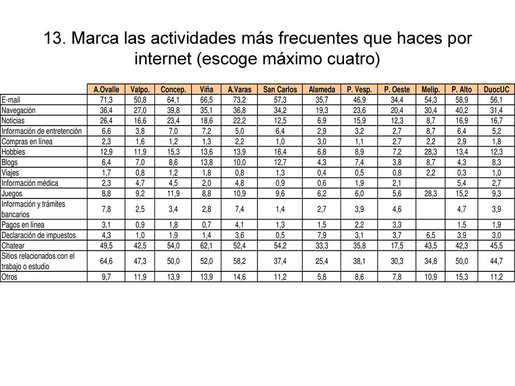 13. Marca las actividades más frecuentes que haces por internet (escoge máximo cuatro)