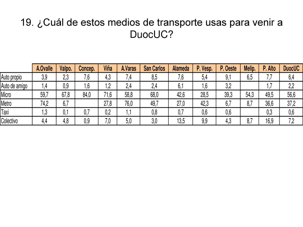 19. ¿Cuál de estos medios de transporte usas para venir a DuocUC