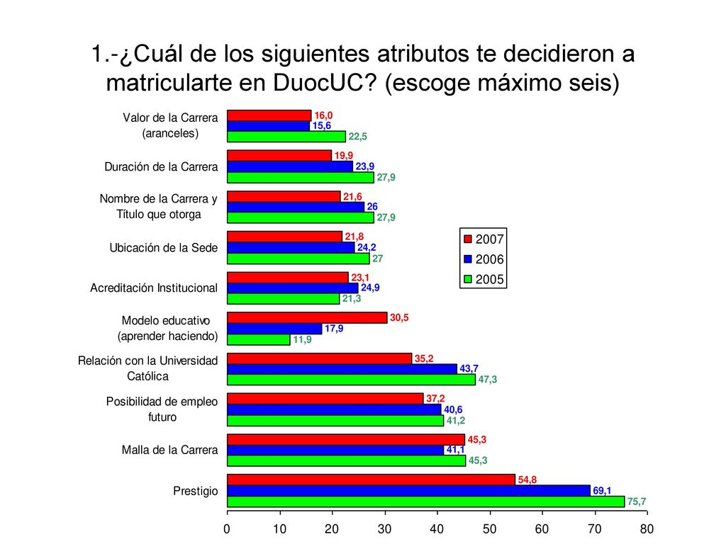 1.-¿Cuál de los siguientes atributos te decidieron a matricularte en DuocUC (escoge máximo seis)