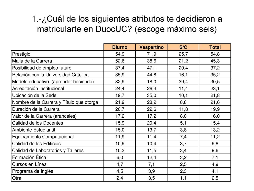 1.-¿Cuál de los siguientes atributos te decidieron a matricularte en DuocUC (escoge máximo seis)