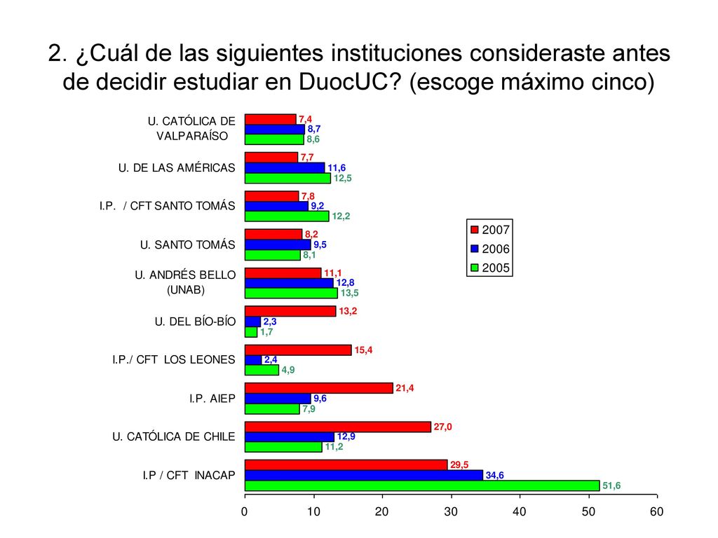 2. ¿Cuál de las siguientes instituciones consideraste antes de decidir estudiar en DuocUC.