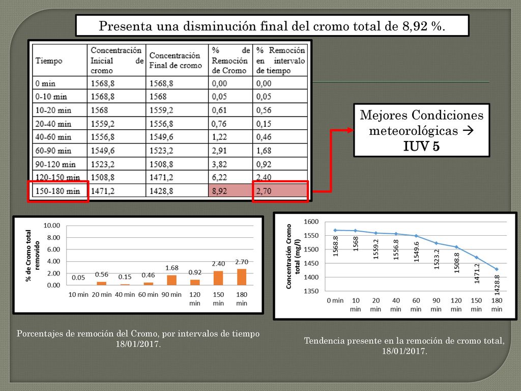 Presenta una disminución final del cromo total de 8,92 %.