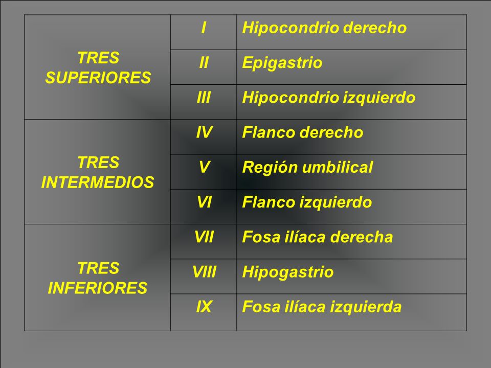 TRES SUPERIORES I. Hipocondrio derecho. II. Epigastrio. III. Hipocondrio izquierdo. TRES INTERMEDIOS.