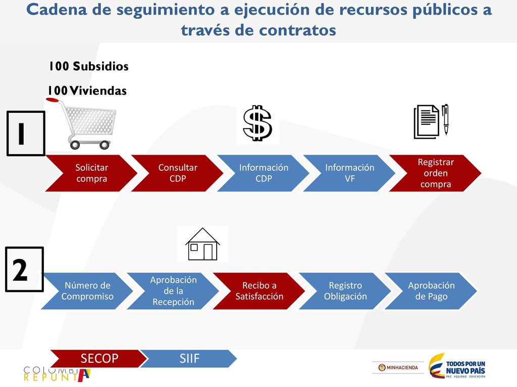 Cadena de seguimiento a ejecución de recursos públicos a través de contratos