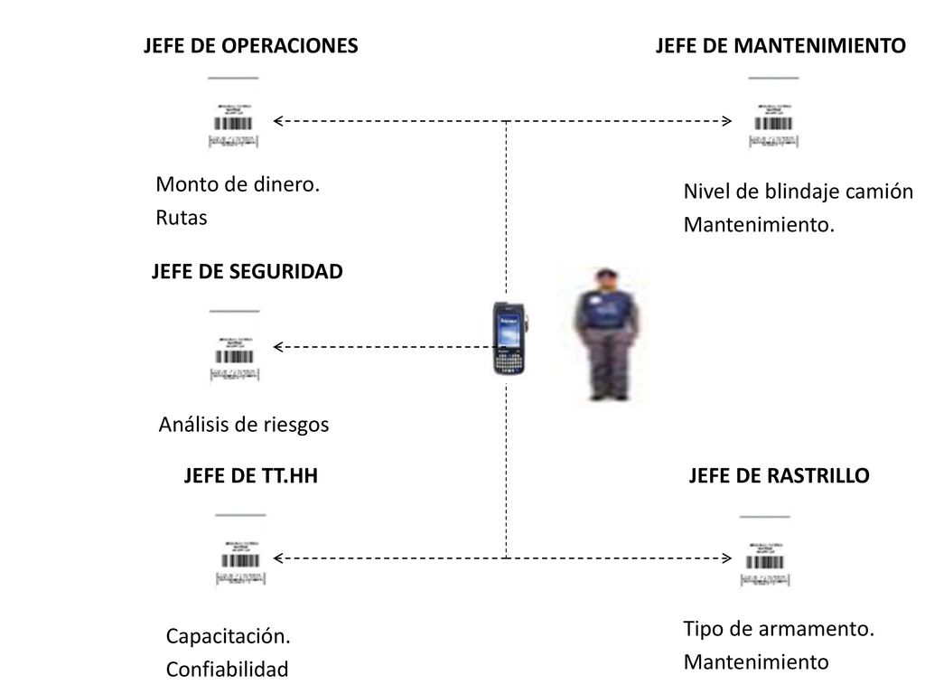 JEFE DE OPERACIONES JEFE DE MANTENIMIENTO. Monto de dinero. Rutas. Nivel de blindaje camión. Mantenimiento.