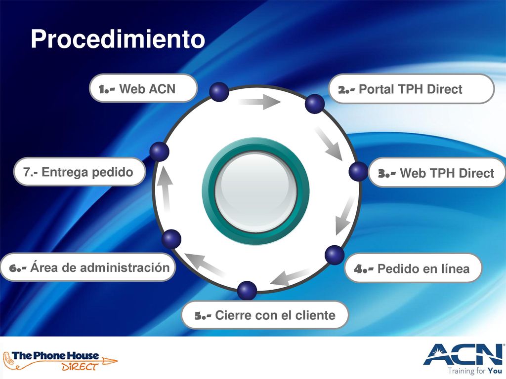 Procedimiento 1.- Web ACN 3.- Web TPH Direct 4.- Pedido en línea