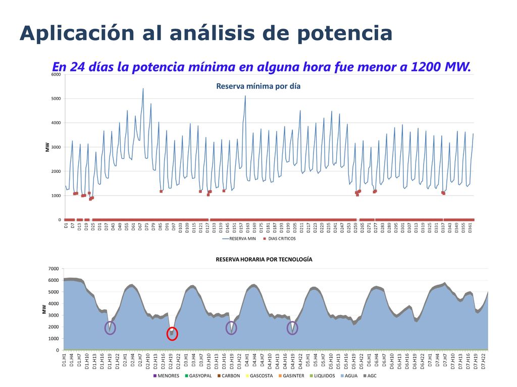 En 24 días la potencia mínima en alguna hora fue menor a 1200 MW.