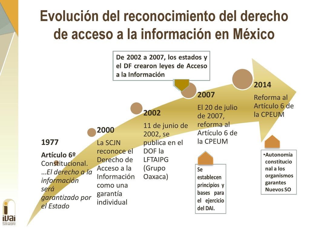 Evolución del reconocimiento del derecho de acceso a la información en México
