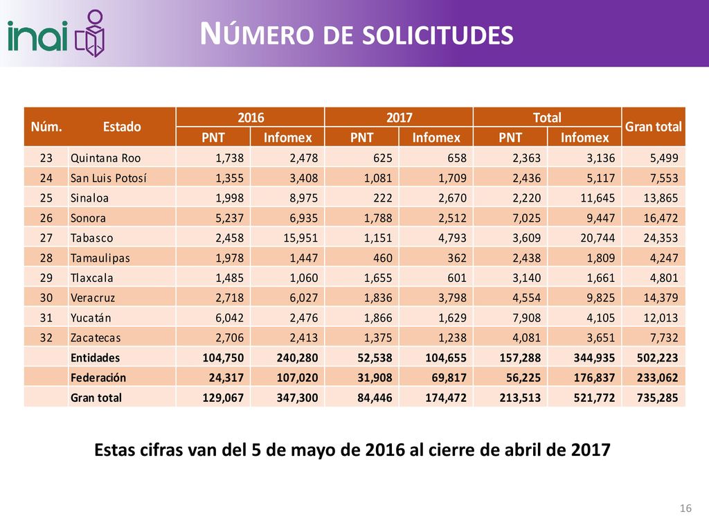 Estas cifras van del 5 de mayo de 2016 al cierre de abril de 2017