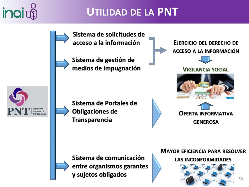 Utilidad de la PNT Sistema de solicitudes de acceso a la información