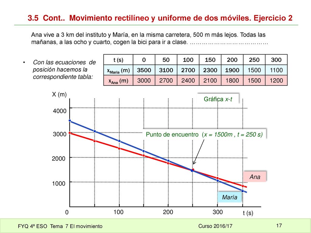 Punto de encuentro (x = 1500m , t = 250 s)