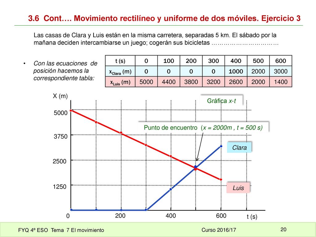 Punto de encuentro (x = 2000m , t = 500 s)