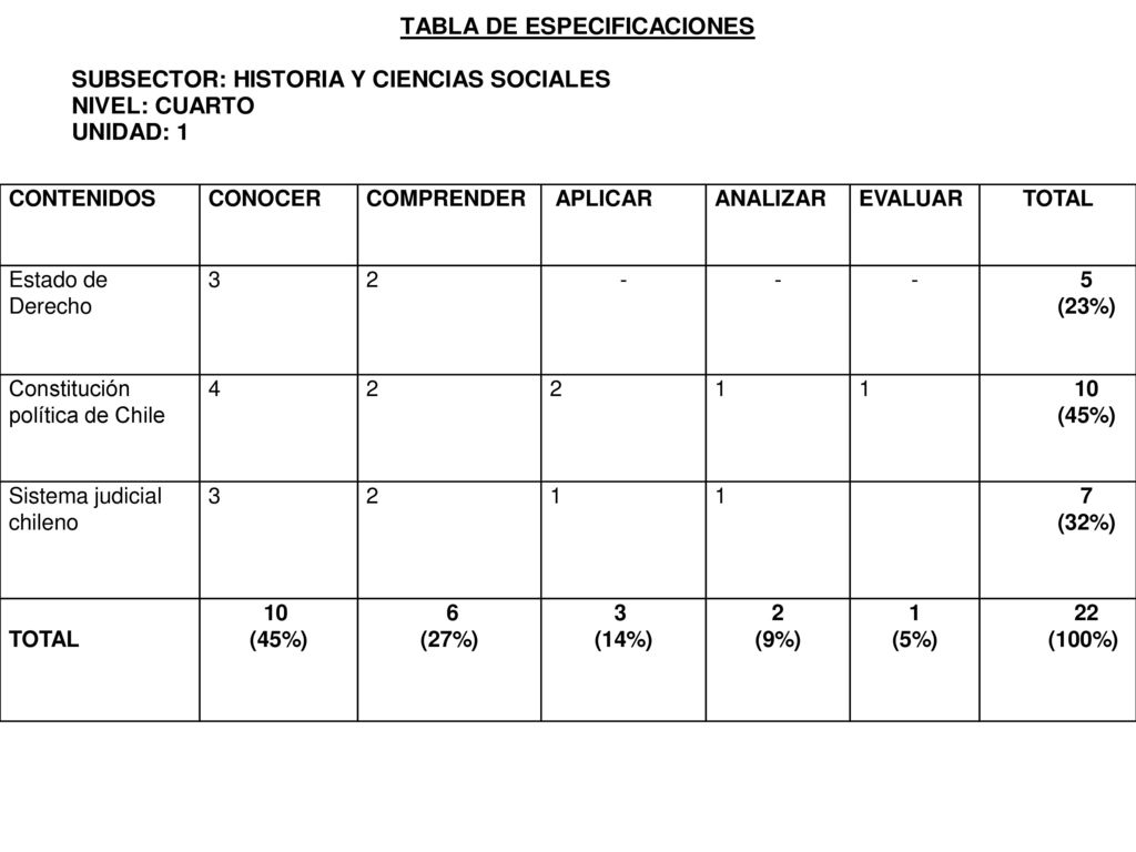 CONTENIDOS CONOCER. COMPRENDER. APLICAR. ANALIZAR. EVALUAR. TOTAL. Estado de Derecho