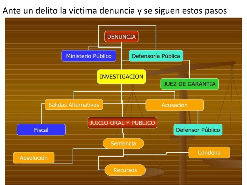 Ante un delito la victima denuncia y se siguen estos pasos