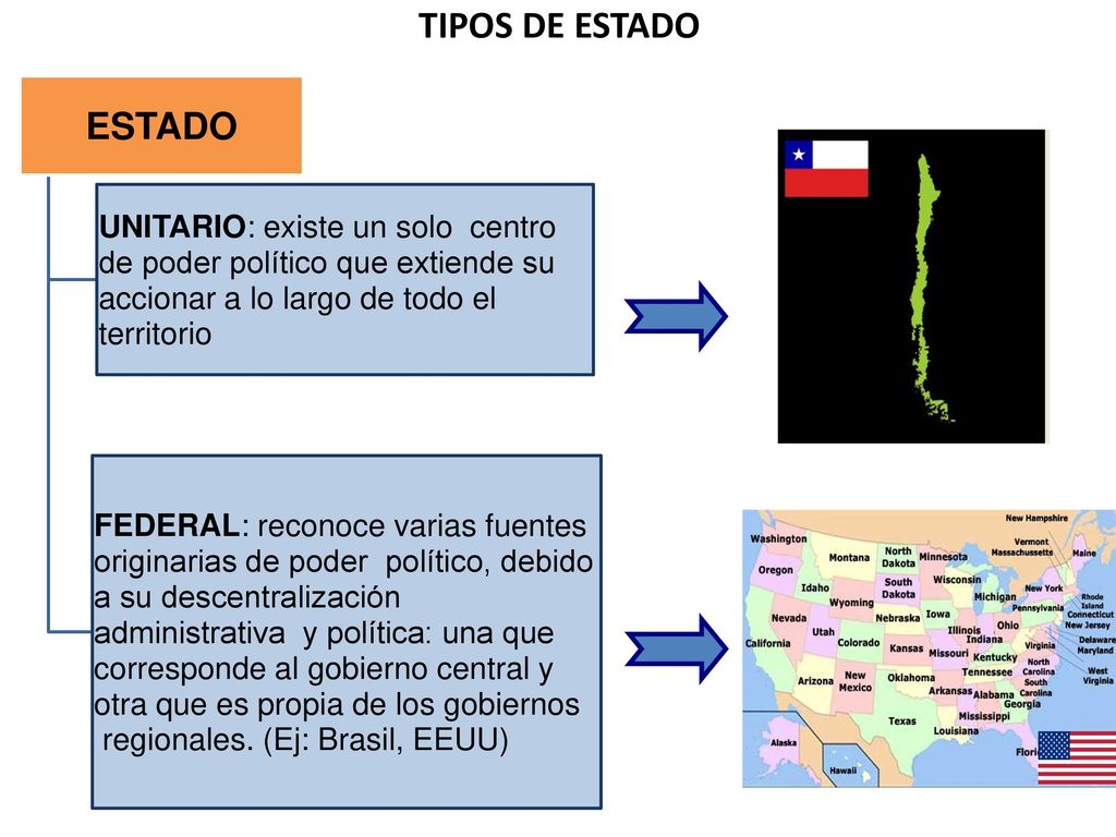 TIPOS DE ESTADO ESTADO. UNITARIO: existe un solo centro de poder político que extiende su accionar a lo largo de todo el territorio.