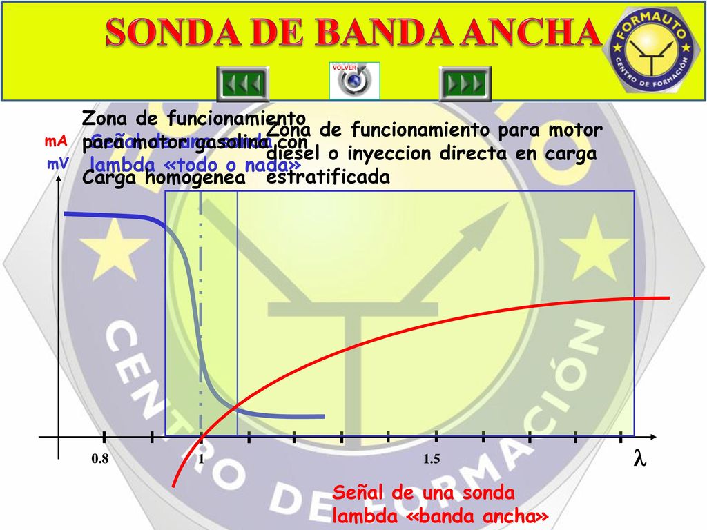 SONDA DE BANDA ANCHA  Zona de funcionamiento para motor gasolina con