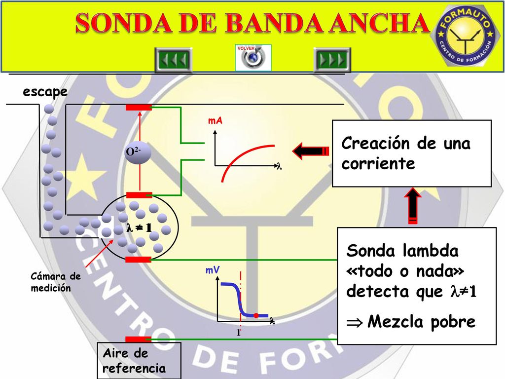 SONDA DE BANDA ANCHA Creación de una corriente A