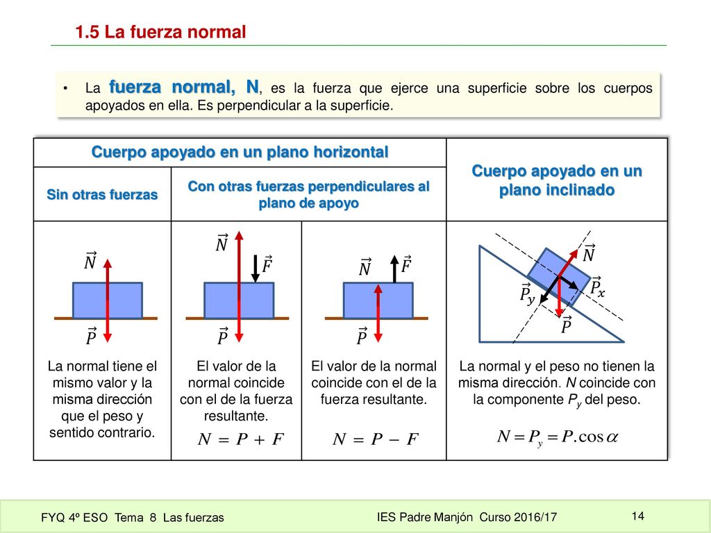 1.5 La fuerza normal 𝑁 𝑃 𝐹 𝑃 𝑥 𝑃 𝑦 𝑁 𝑃 𝑁 𝑃 𝑁 𝑃 𝐹