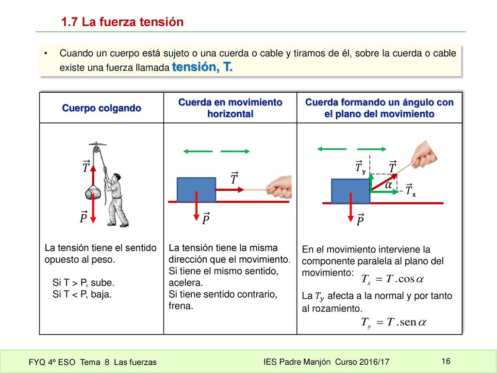 1.7 La fuerza tensión 𝑇 𝑃 𝑃 𝑇 𝛼 𝑃 𝑇 𝑇 y 𝑇 x