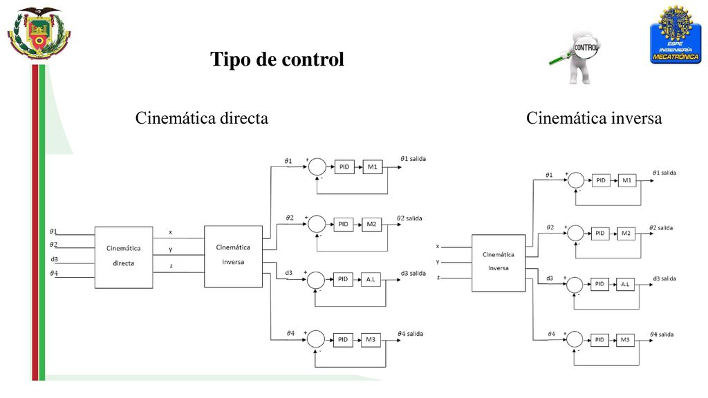Tipo de control Cinemática directa Cinemática inversa
