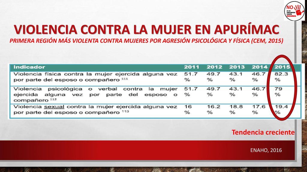 Violencia contra la mujer en Apurímac Primera región más violenta contra mujeres por agresión psicológica y física (CEM, 2015)