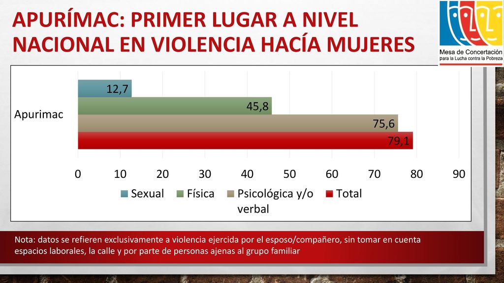 Apurímac: primer lugar a nivel nacional en violencia hacía mujeres