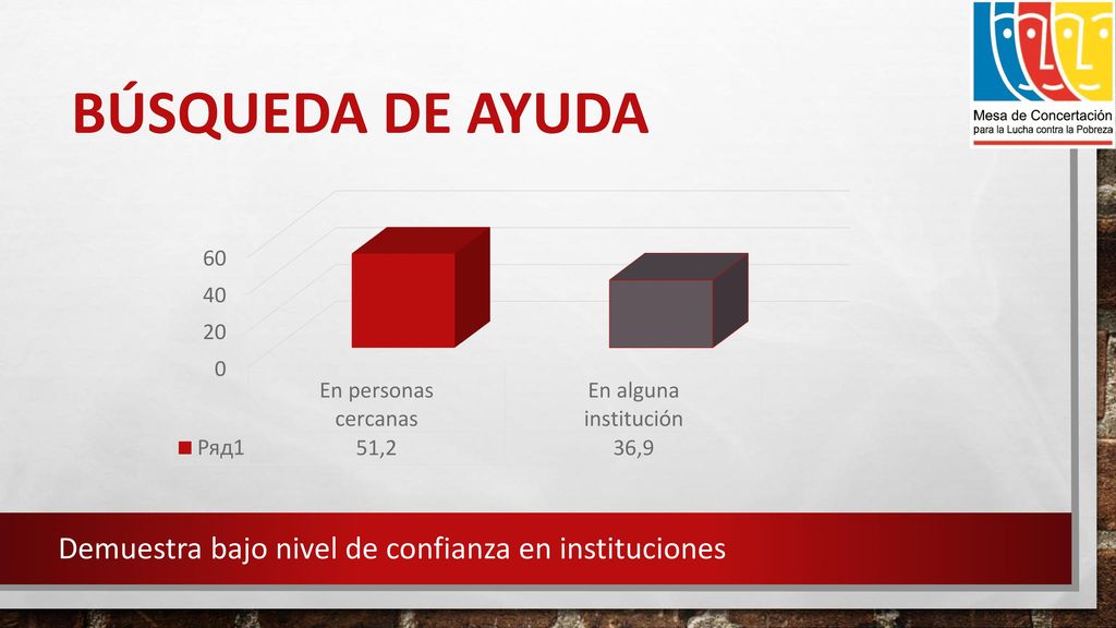 Búsqueda de ayuda Demuestra bajo nivel de confianza en instituciones
