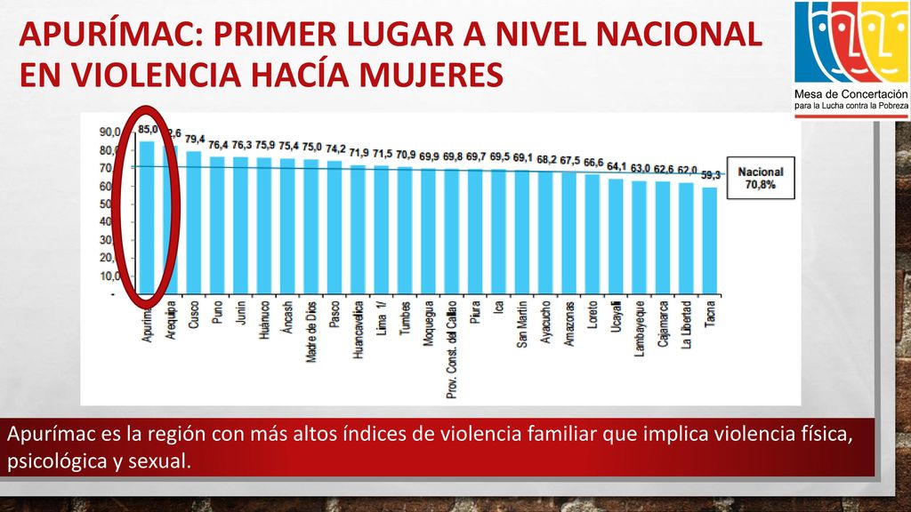 Apurímac: primer lugar a nivel nacional en violencia hacía mujeres