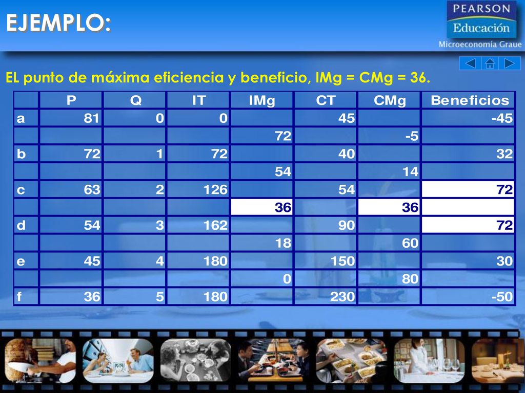EJEMPLO: EL punto de máxima eficiencia y beneficio, IMg = CMg = 36.
