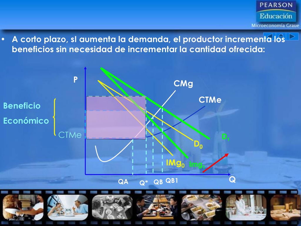 A corto plazo, sI aumenta la demanda, el productor incrementa los beneficios sin necesidad de incrementar la cantidad ofrecida: