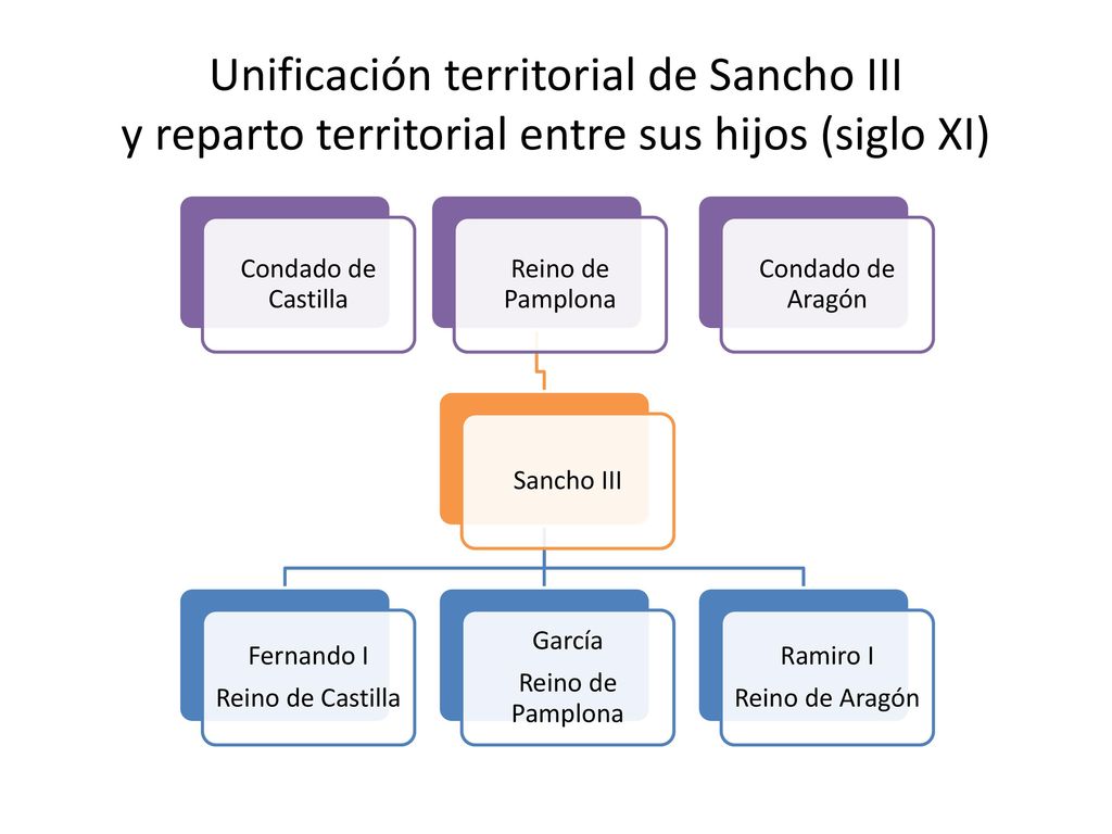 Unificación territorial de Sancho III y reparto territorial entre sus hijos (siglo XI)