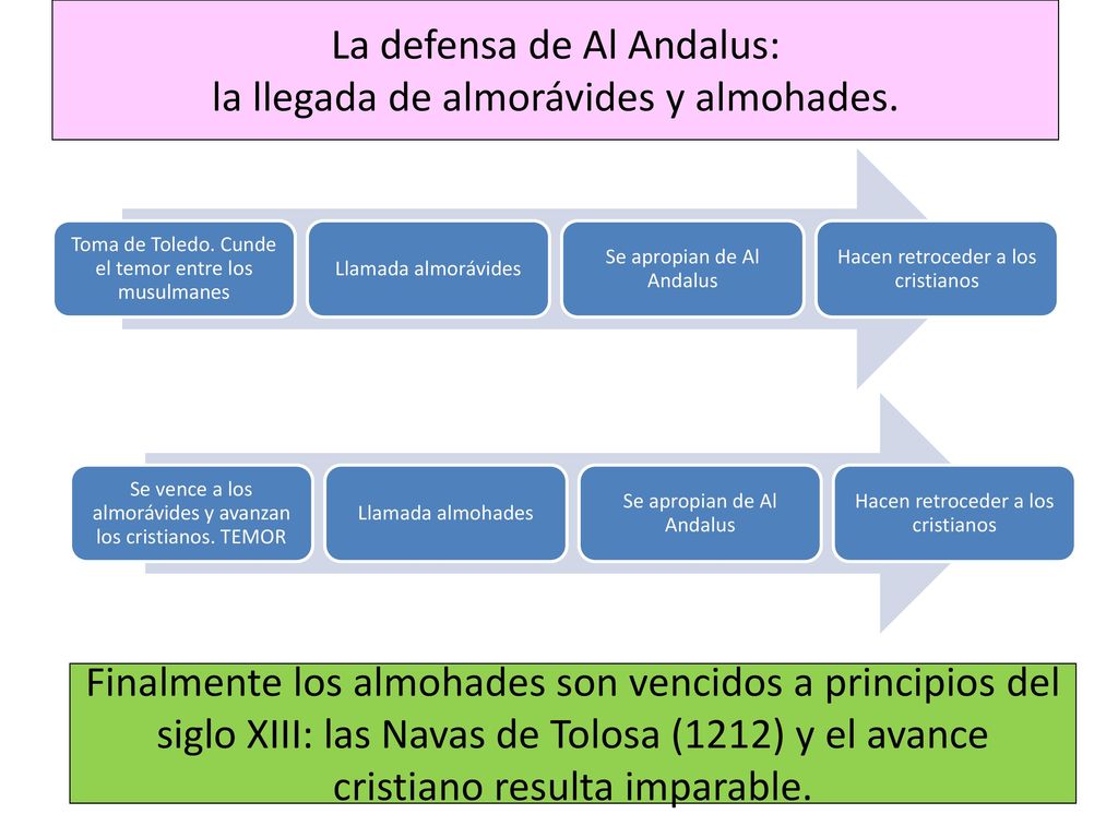 La defensa de Al Andalus: la llegada de almorávides y almohades.