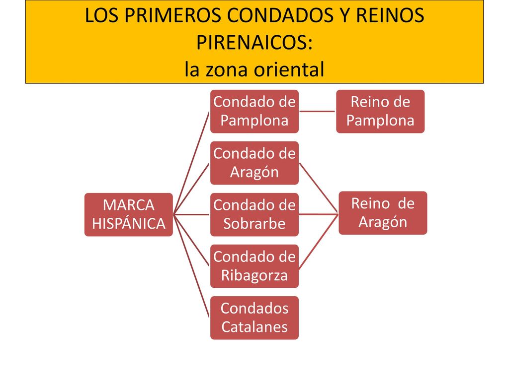LOS PRIMEROS CONDADOS Y REINOS PIRENAICOS: la zona oriental