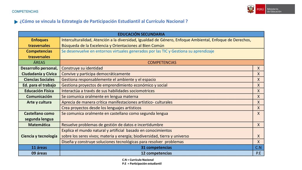 COMPETENCIAS ¿Cómo se vincula la Estrategia de Participación Estudiantil al Currículo Nacional EDUCACIÓN SECUNDARIA.