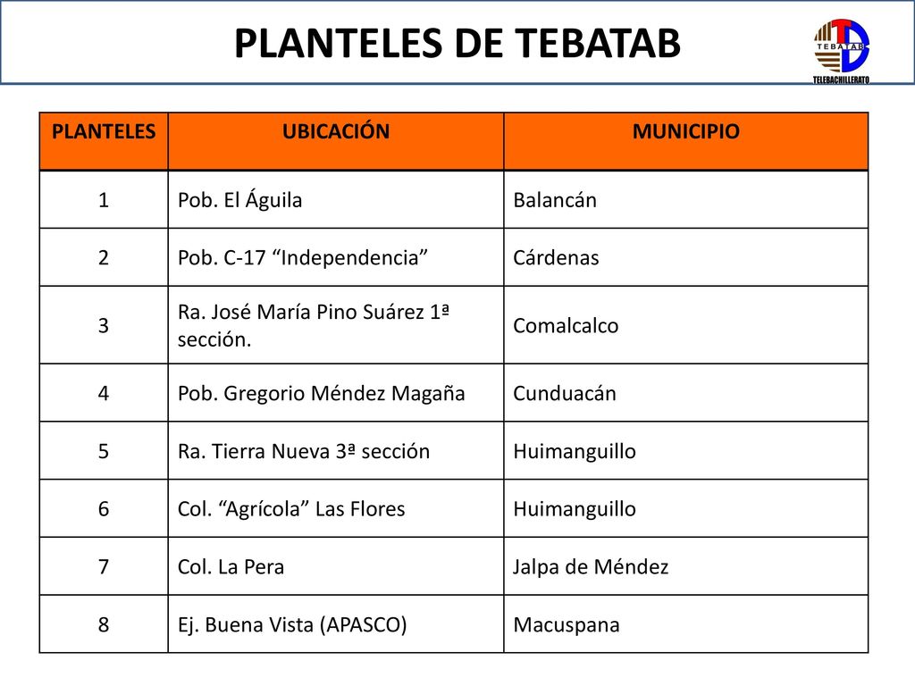 PLANTELES DE TEBATAB PLANTELES UBICACIÓN MUNICIPIO 1 Pob. El Águila