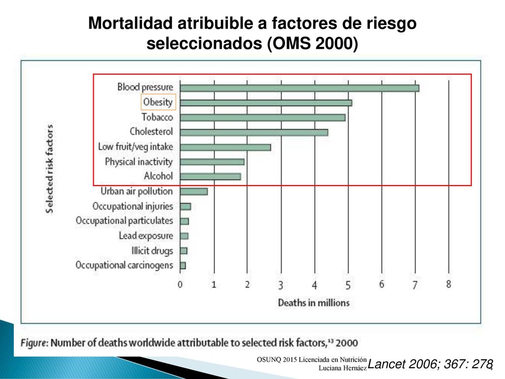 Mortalidad atribuible a factores de riesgo seleccionados (OMS 2000)