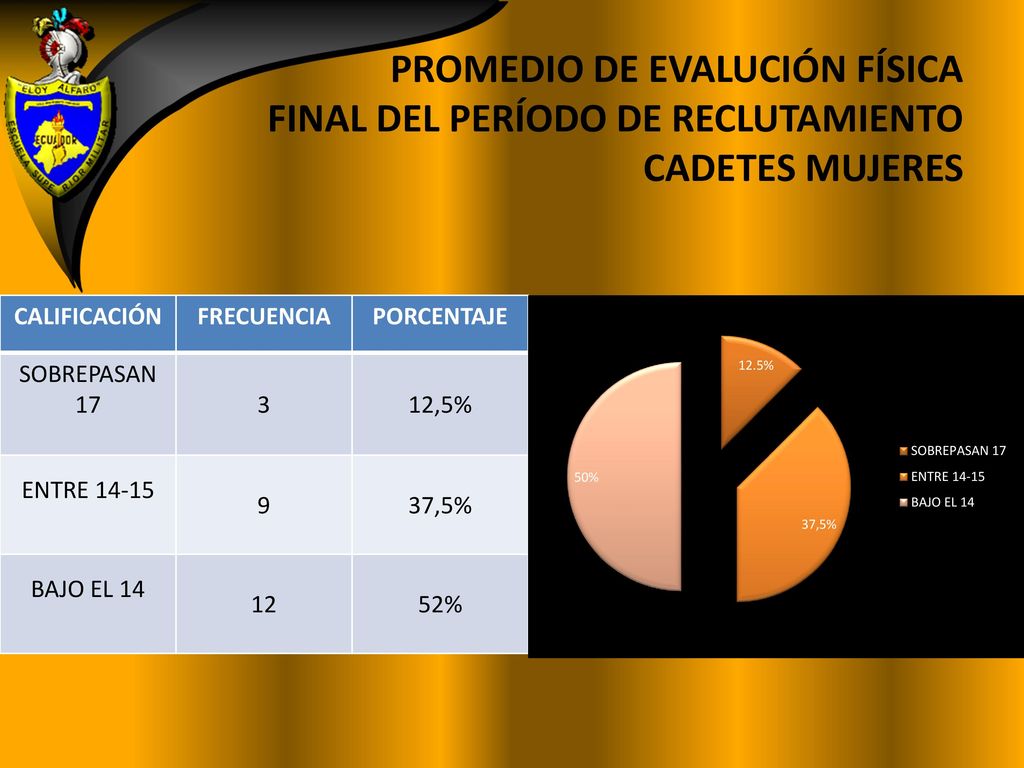PROMEDIO DE EVALUCIÓN FÍSICA FINAL DEL PERÍODO DE RECLUTAMIENTO CADETES MUJERES